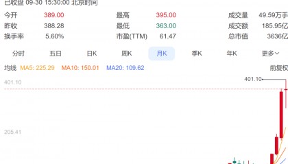 6倍大牛股遭遇高位套现:董事长计划减持,减持股份最新市值超40亿元