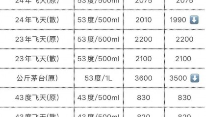 飞天茅台再跳水!25年原箱和24年散瓶首破2000元,“蛇茅”跌出新低