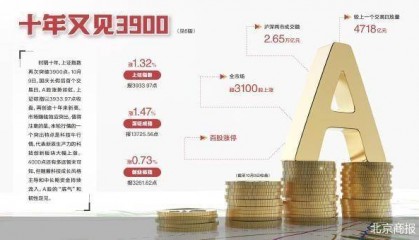 沪指3900点之后