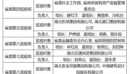 十二届省委第十轮巡视启动!巡视对象公布