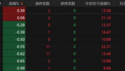 沪指失守3600点!创业板指本月涨超8%!A股下月怎么走?