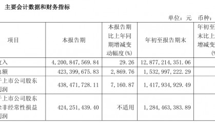 暴增超7100%！A股公司，密集利好！