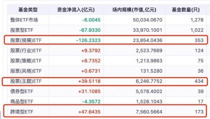 A股急跌未见投资者大幅离场,ETF站稳5万亿,资金悄悄调仓