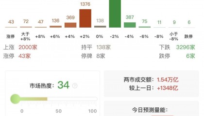 李迅雷:无论是美股还是A股机会风险都聚焦科技股,黄金稀土还能涨!沪深300市盈率14倍,明显低于标普500的29倍和纳斯达克的41倍