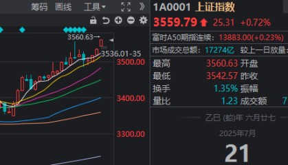 全线大涨!今天A股见证两个历史,涨停股票个数久违地超过了百家