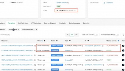 巨鲸动向追踪:比特币突破$60,000后,巨鲸再购1,062枚BTC