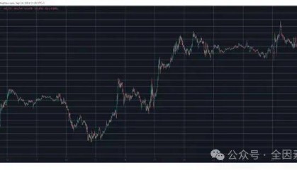 比特币 (BTC) 价格瞄准 64,000 美元,NEAR 协议两天内飙升 20%。