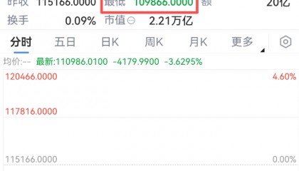 刚刚,跳水!超20万人爆仓