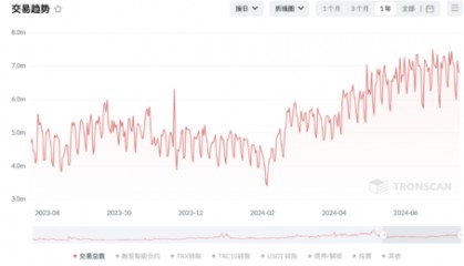 TRX势如破竹,交易量超以太坊四倍!