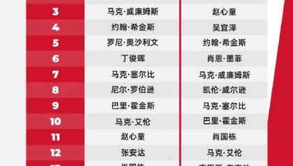 斯诺克赛季末世界排名：赵心童吴宜泽创职业生涯新高