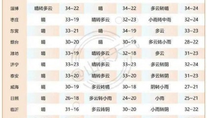 山东将迎大范围降水!济南等多地局部大雨或暴雨,雷雨时阵风10级