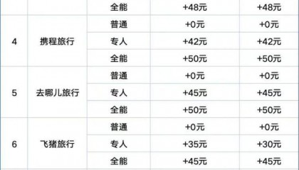 “加速包”管用吗?实测9大第三方火车票抢票平台