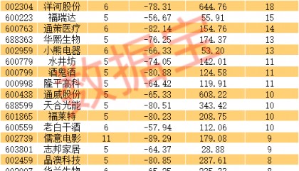 超110股已连跌5年 机构关注度较高个股梳理