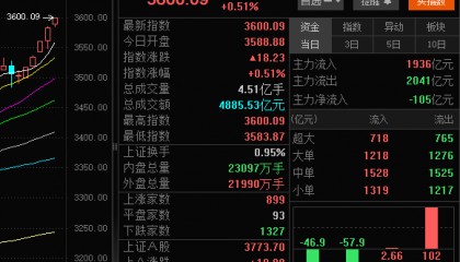 A股强势突破3600点!从3500点到3600点仅用5天