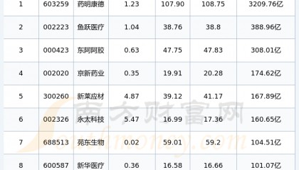 药明生物股票(药明生物股票股吧)