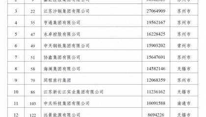 江苏90家企业入围“民企500强”,苏州26家无锡24家南京8家,附全名单