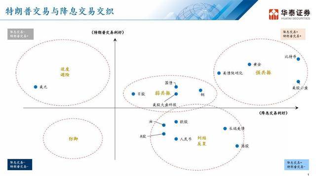 “降息交易”与“特朗普交易”继续主宰：小盘股、比特币、黄金闪耀