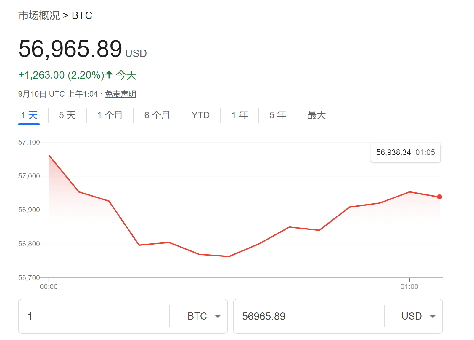 今年最热门“特朗普交易”？分析师：比特币到年底有望涨至9万美元！