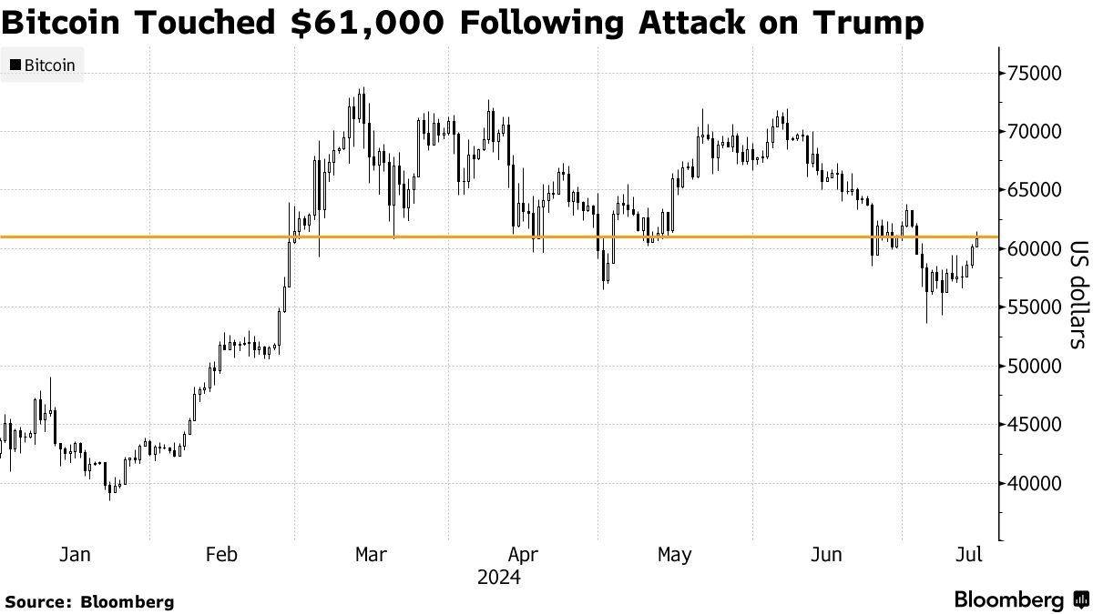 比特币攀升至一周多高点 或成新“特朗普交易”