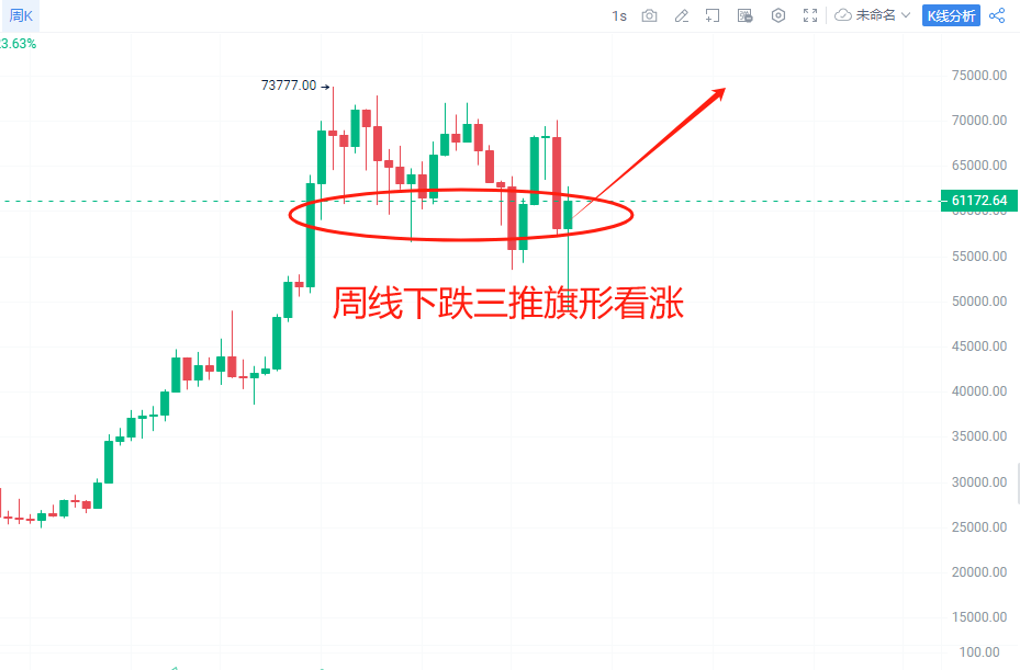 比特币即将打破下跌趋势！山寨普涨的行情到来？