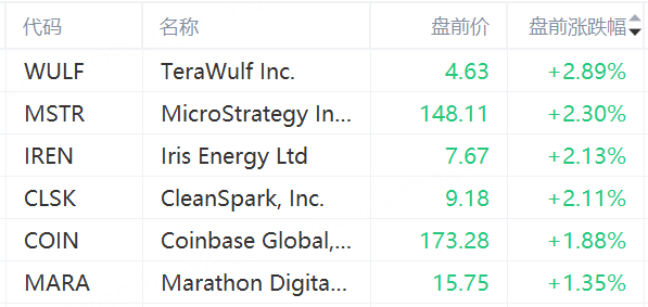 加密货币板块普涨，Megabit兆比特交易所分析比 特币一度逼近65000美元