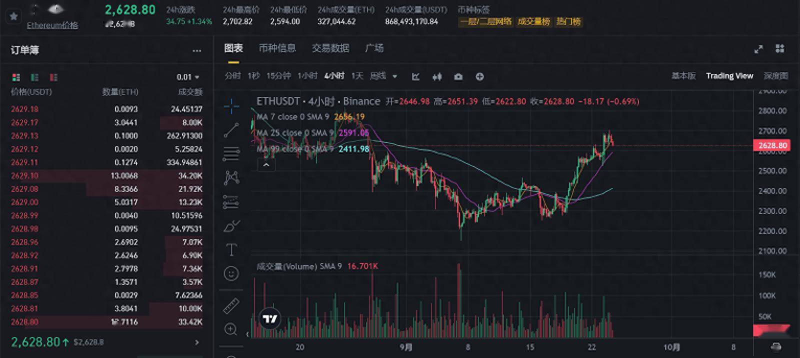 今日推荐 | 以太坊能否突破3000美元？牛市信号逐渐明朗！