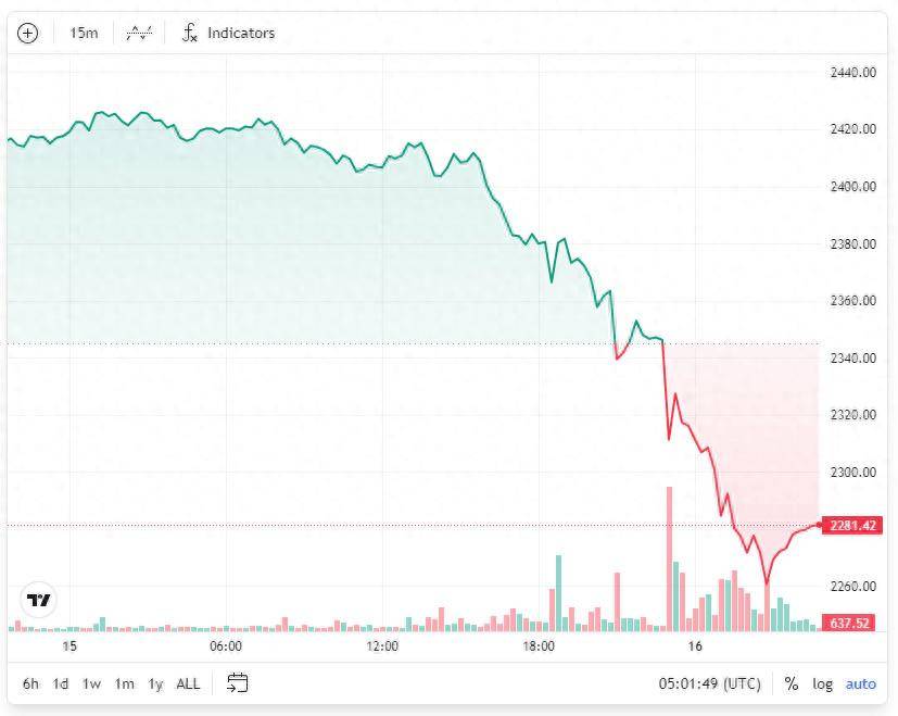 FUD笼罩，以太坊深陷危机？ETH对BTC价格跌至三年低点！