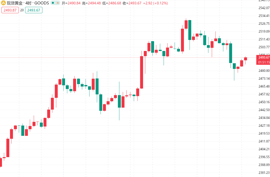 沈箐菡：8.23黄金原油今日行情价格涨跌趋势分析及最新多空操作建议布局