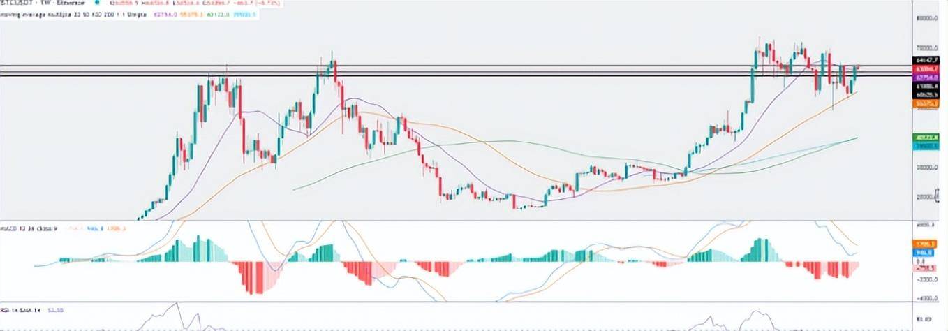 今日比特币价格：BTC 能否突破 64,000 美元的障碍，实现牛市反弹？