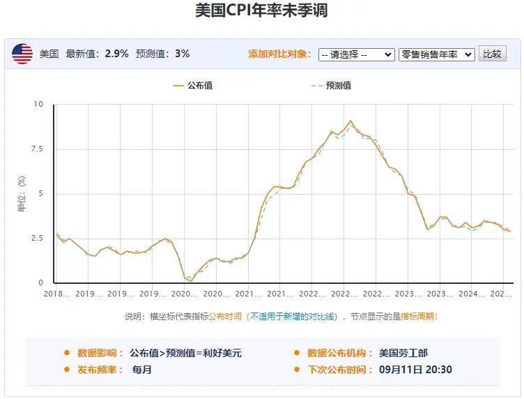 BTC1300万美刀一枚？今晚CPI重头戏比特币如何走！