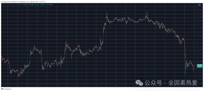 比特币 (BTC) 跌至 9 天低点，加密货币市场蒸发 1300 亿美元