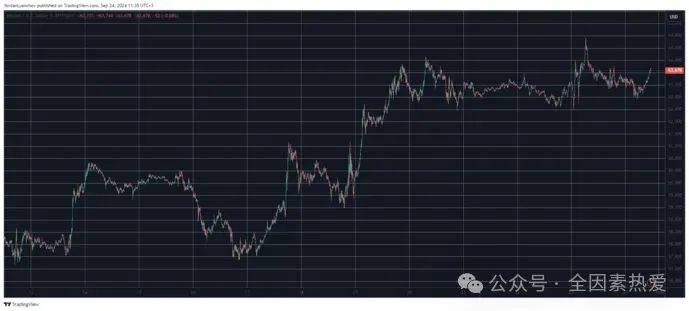 比特币 (BTC) 价格瞄准 64,000 美元，NEAR 协议两天内飙升 20%。