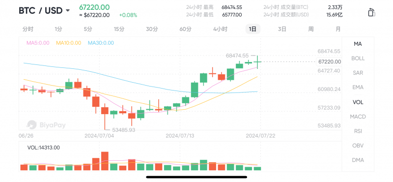 拜登退选，助力比特币飙升！牛市即将启动，BTC能否重回历史高点？