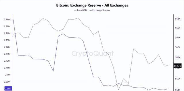 美国政府转移 10,000 BTC 致比特币跌破 60,000 美元：看跌迹象？