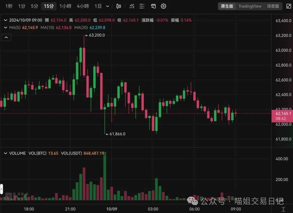 比特币死守6.2万美元，摩根大通：四大因素助推BTC很快迎狂暴牛市