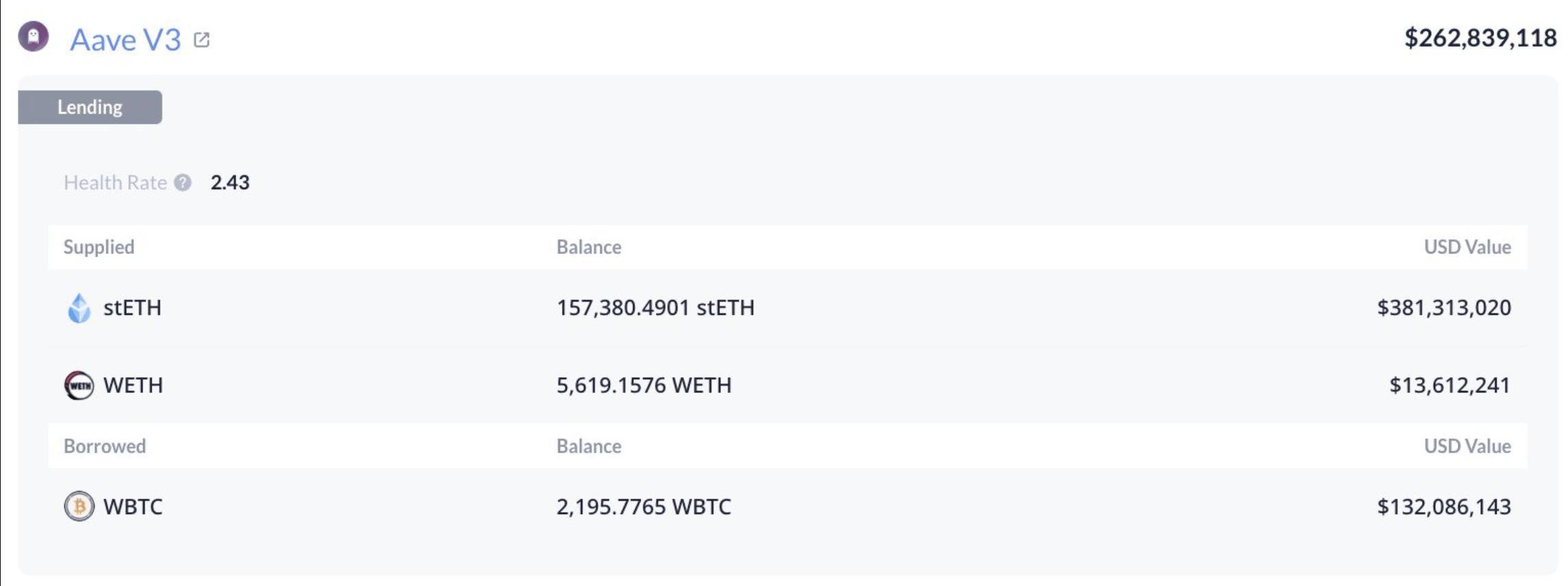 巨鲸动向追踪：比特币突破,000后，巨鲸再购1,062枚BTC