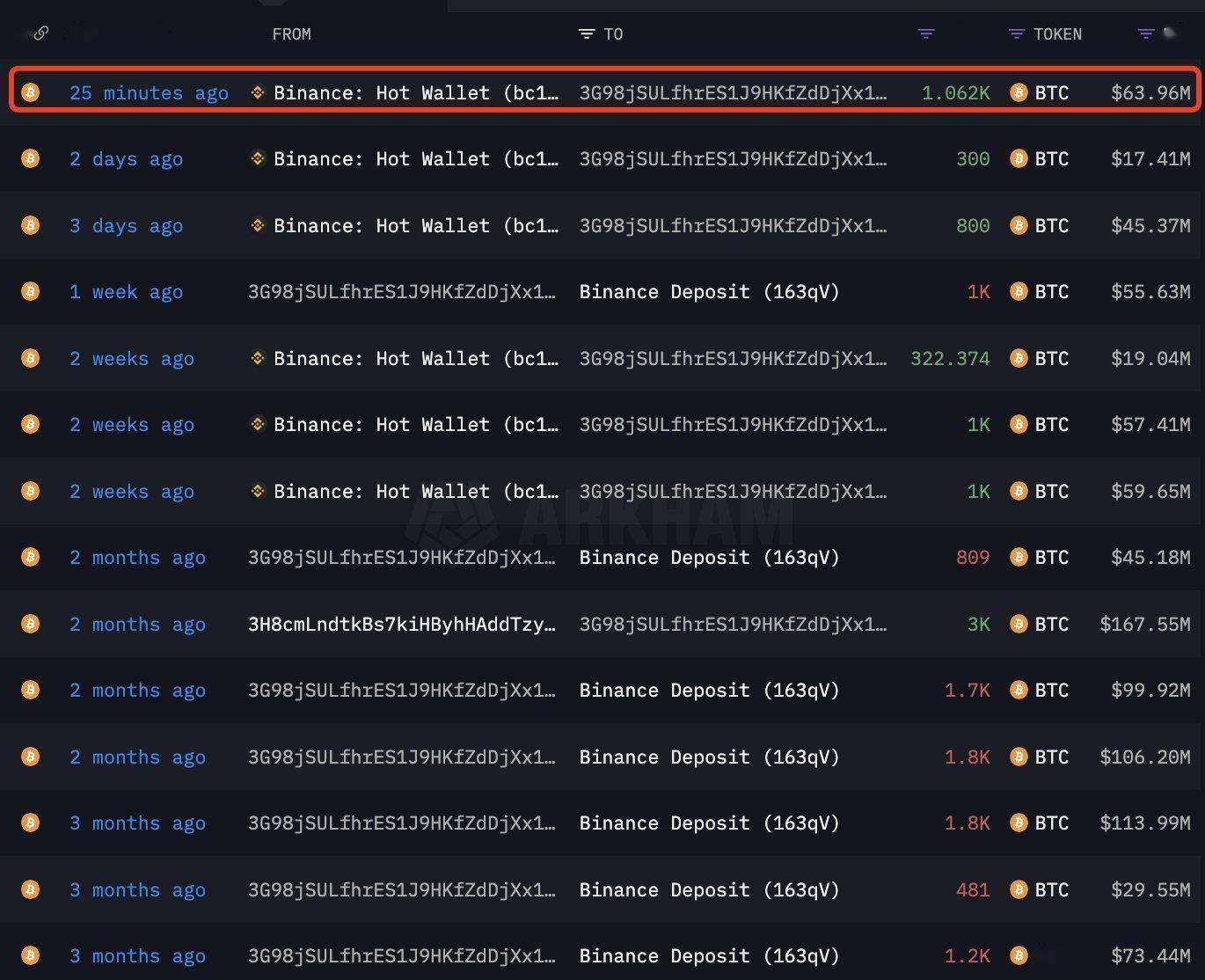 巨鲸动向追踪：比特币突破,000后，巨鲸再购1,062枚BTC