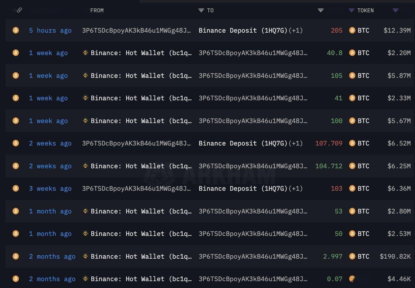 巨鲸动向追踪：比特币突破,000后，巨鲸再购1,062枚BTC