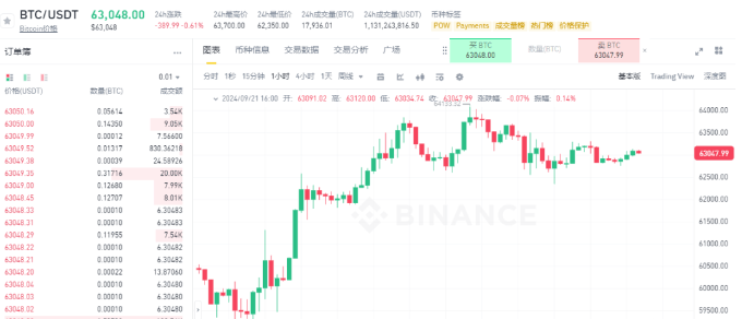 ​比特币（BTC）受阻64000！SEC获批期权大利好！市场已经进入牛市节奏之中？