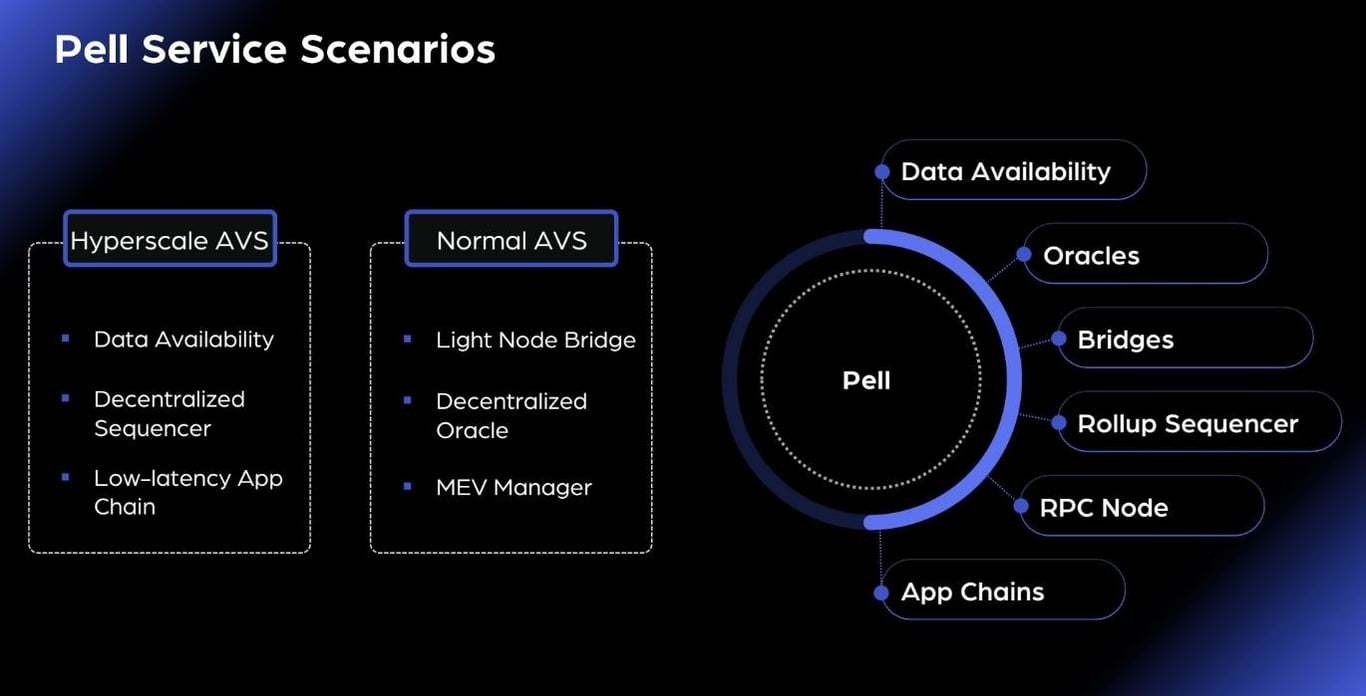 基于比特币再质押构建 AVS 网络，Pell Network 如何释放 BTCFi 万亿市场？