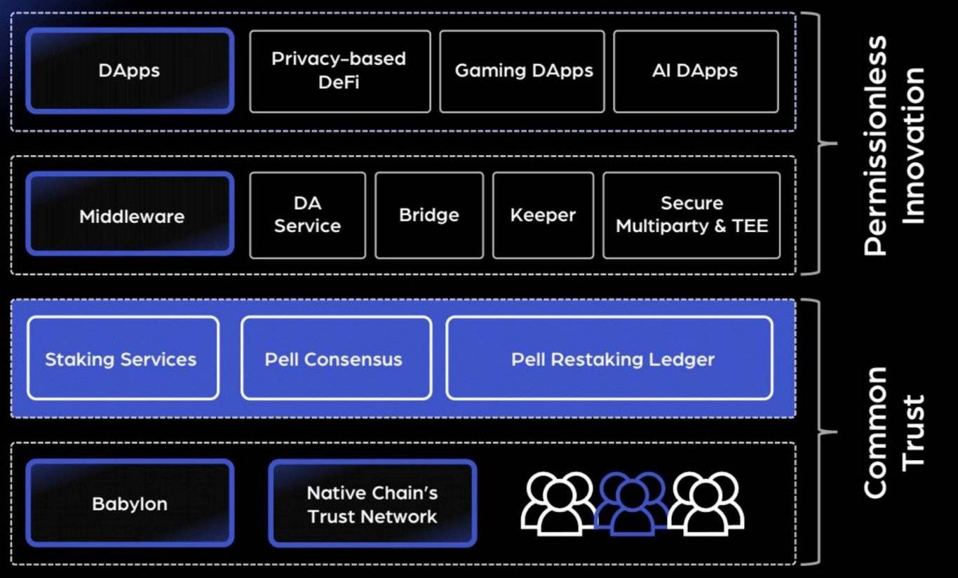 基于比特币再质押构建 AVS 网络，Pell Network 如何释放 BTCFi 万亿市场？