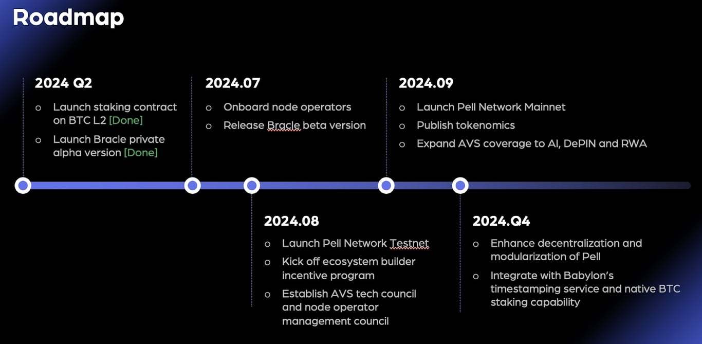 基于比特币再质押构建 AVS 网络，Pell Network 如何释放 BTCFi 万亿市场？