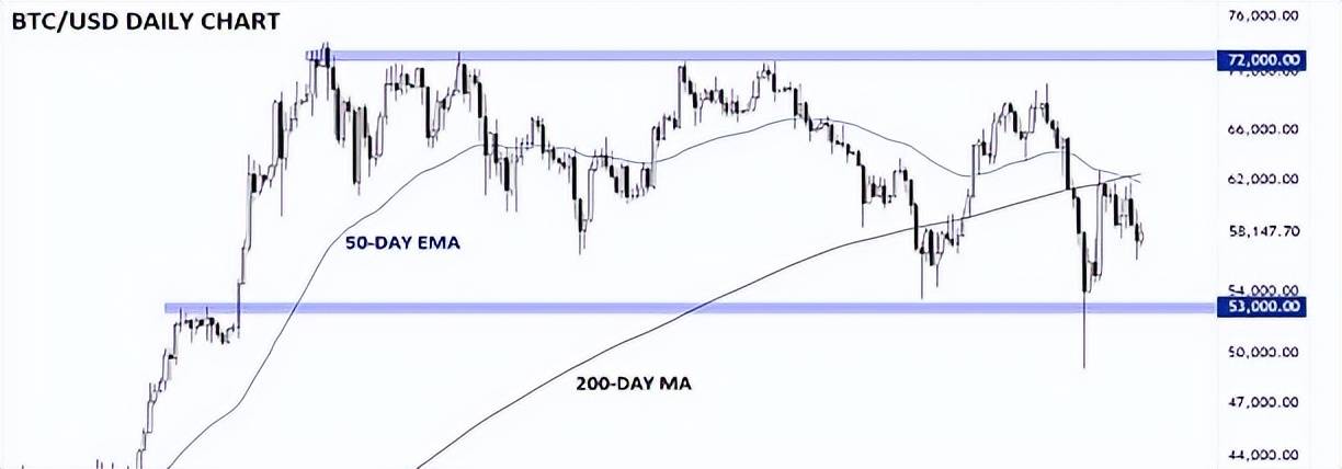 比特币（BTC）和以太坊（ETH）能否从令人失望的一周中恢复过来？