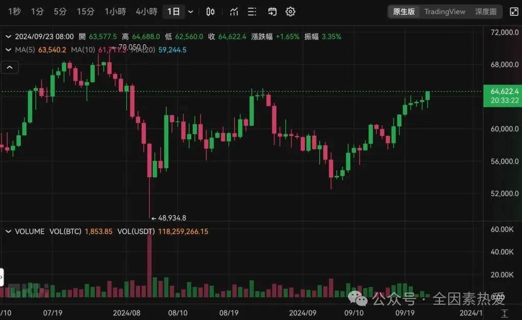 比特币RSI指标触发牛市信号，分析师：BTC年底上看8.5万美元