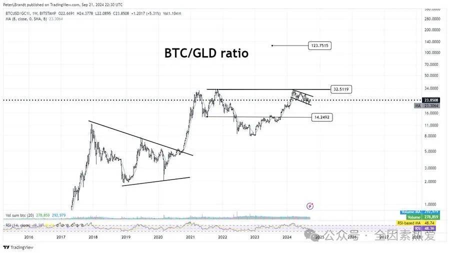 比特币RSI指标触发牛市信号，分析师：BTC年底上看8.5万美元