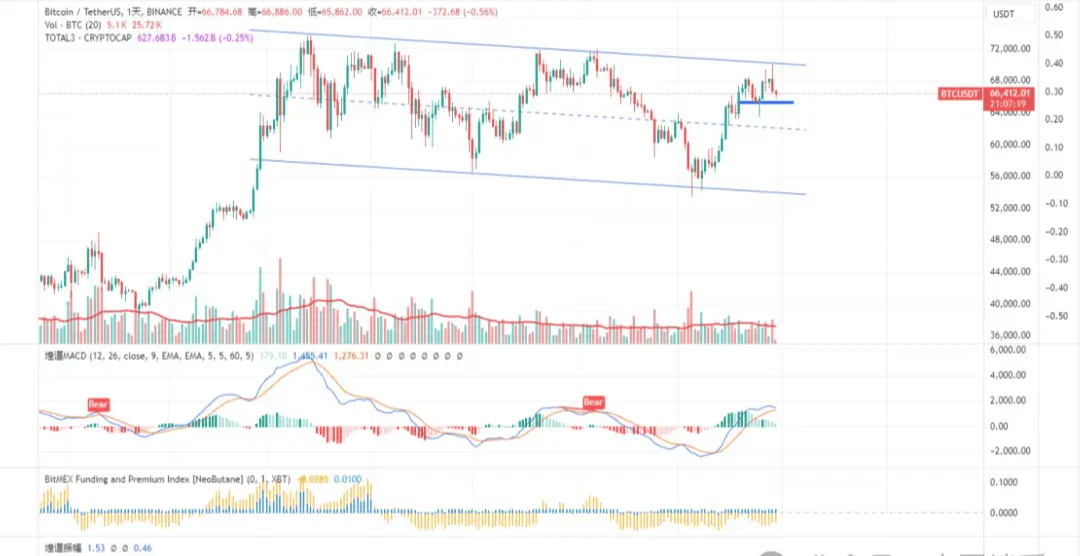 多空交兵BTC夜回66K“转移20亿刀比特币”想稳赚看5点！