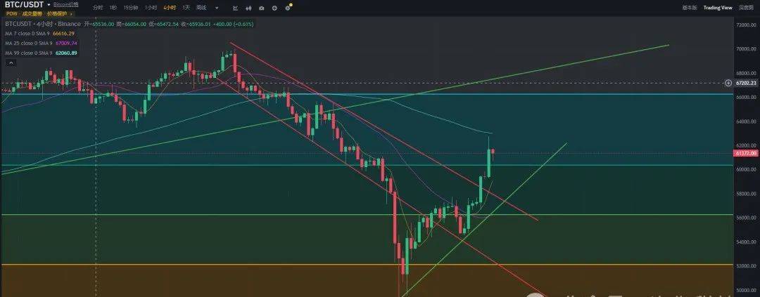 3天内损失1个BTC！比特币暴涨8000美元，未来走势挑战极限