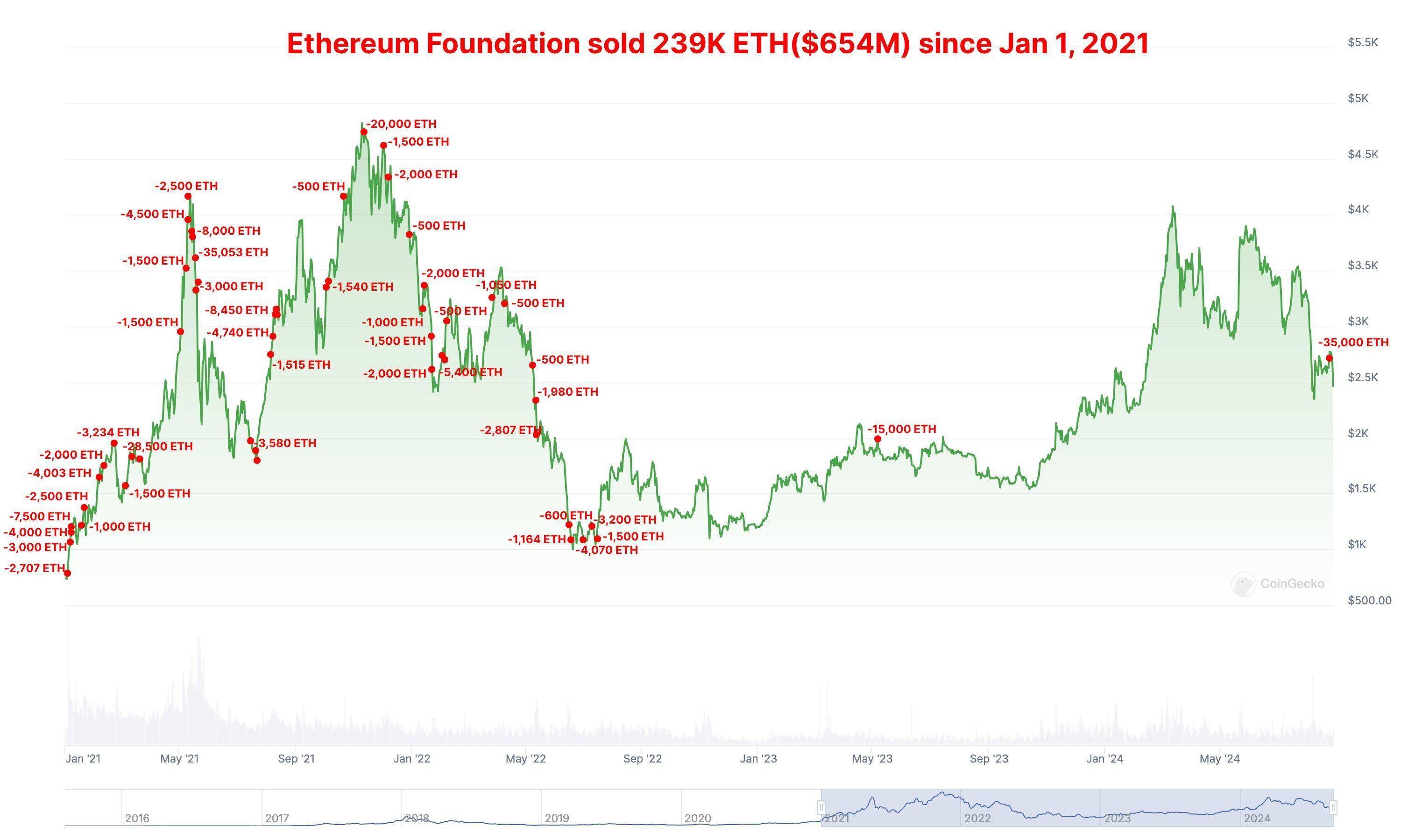 巨鲸动向追踪：以太坊基金会再度高位抛售 $ETH，累计抛售价值6.54亿美元