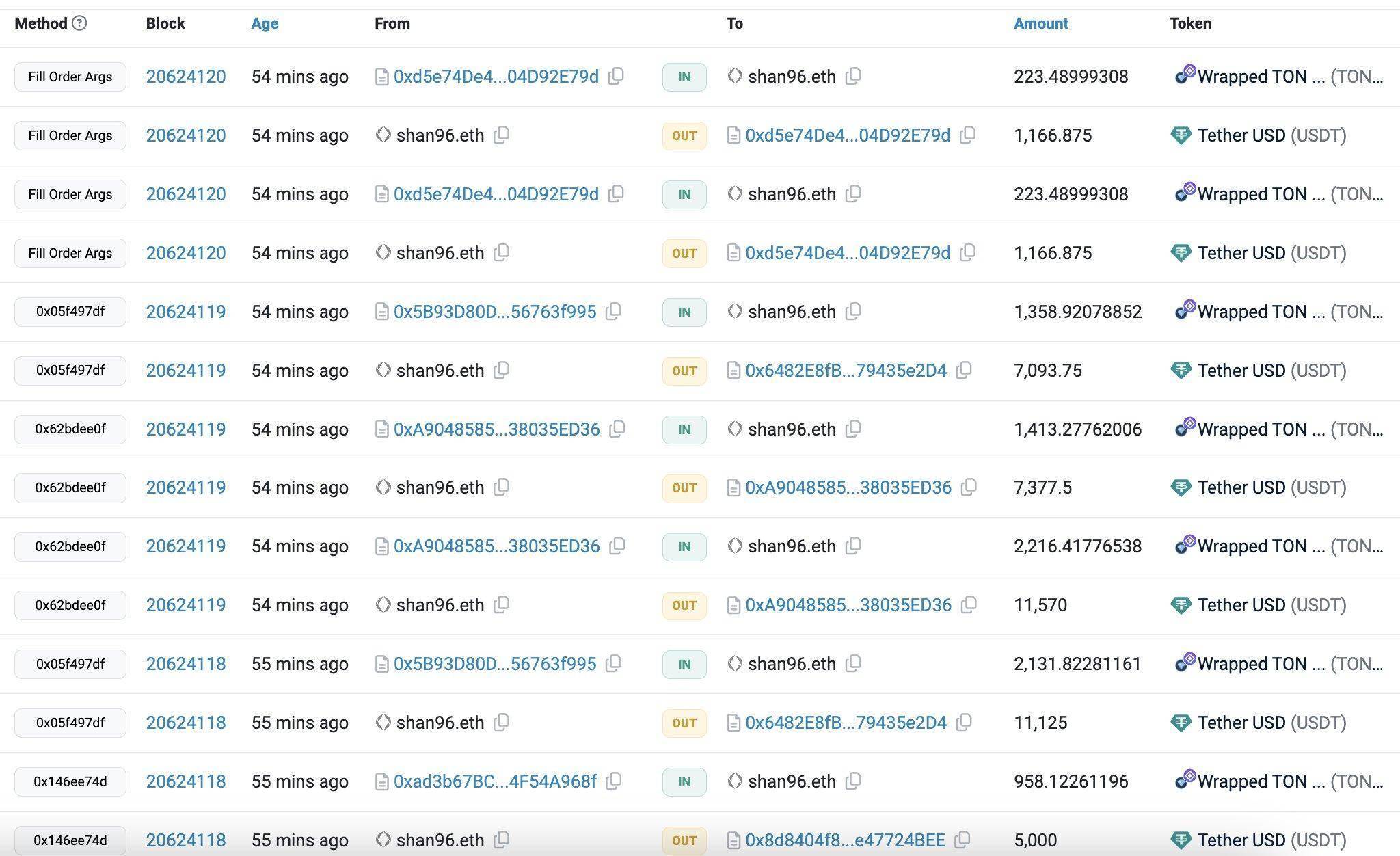 巨鲸动向追踪：以太坊基金会再度高位抛售 $ETH，累计抛售价值6.54亿美元