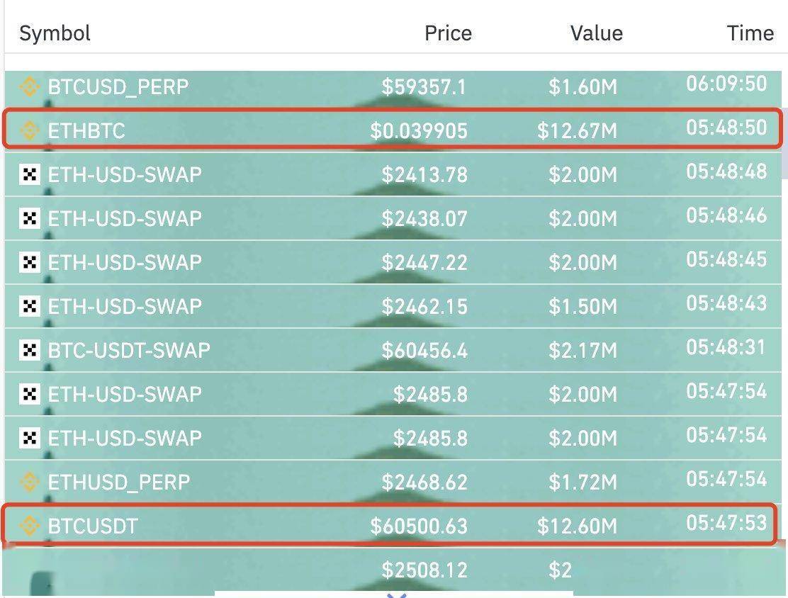 巨鲸动向追踪：以太坊基金会再度高位抛售 $ETH，累计抛售价值6.54亿美元